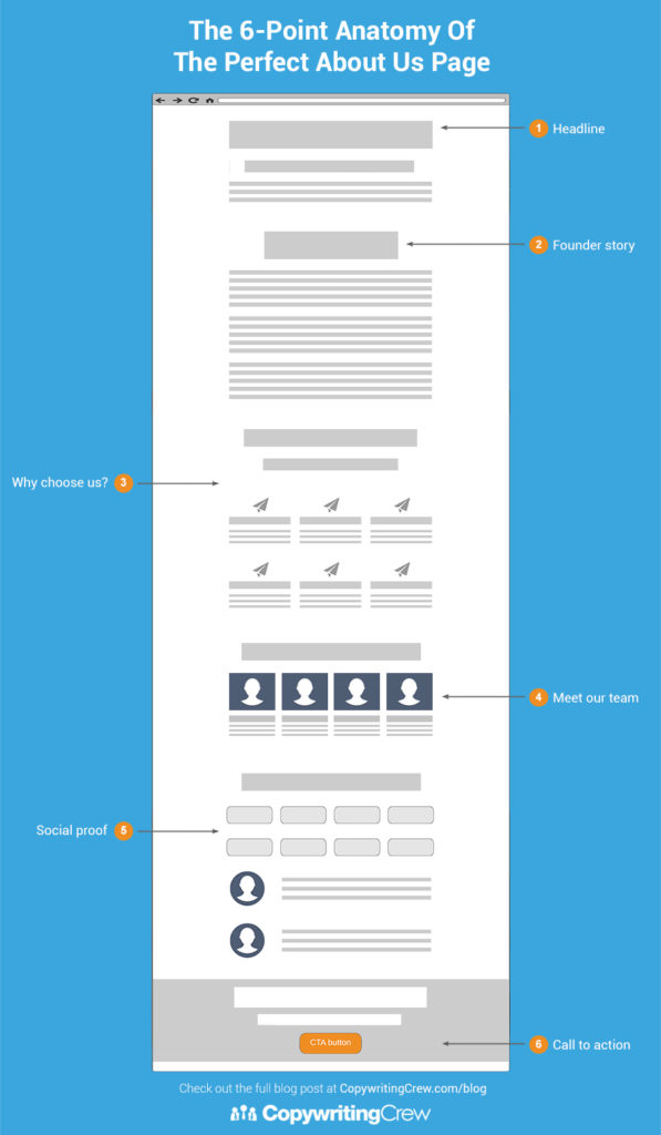 6-Point Template For About Us Page With Examples | Copywriting Crew
