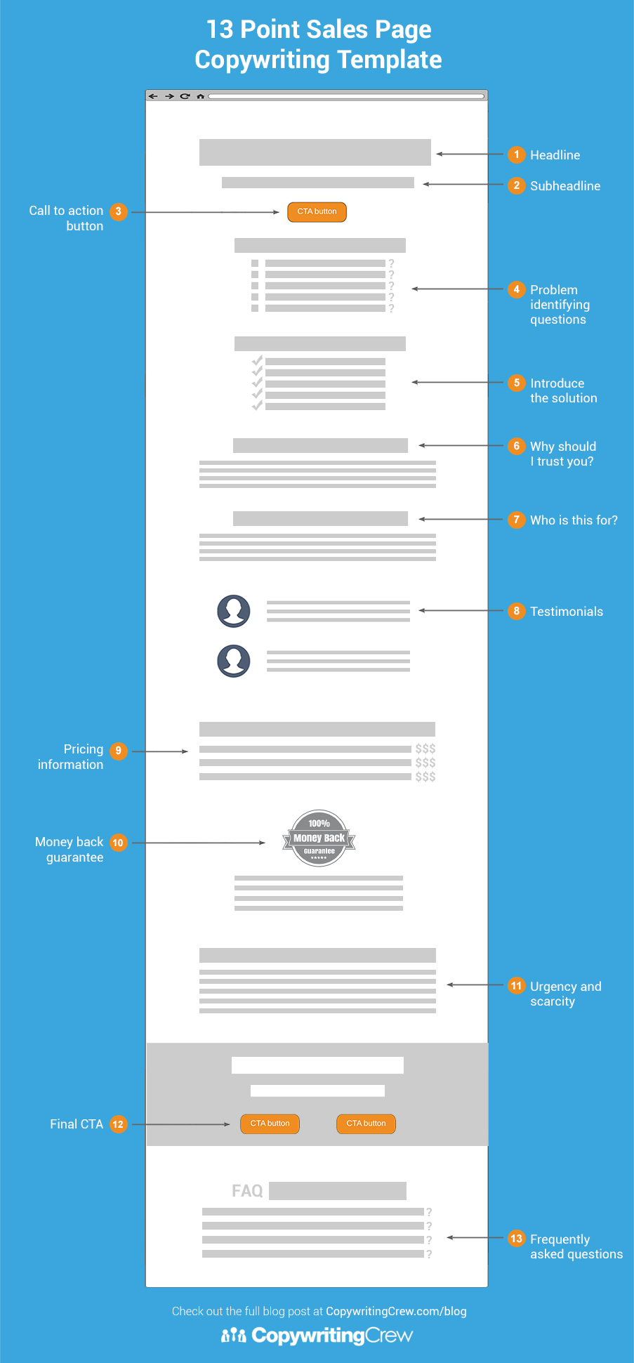 13 Point Sales Page Copywriting Template - wireframe infographic